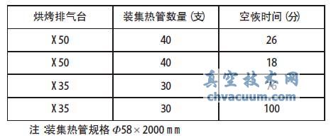 真空管道端部空恢時間