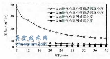 真空太陽能集熱管烘烤排氣高真空系統(tǒng)設(shè)計