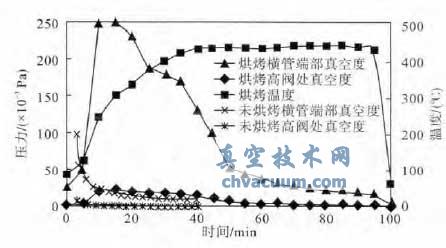 真空太陽能集熱管烘烤排氣高真空系統(tǒng)設(shè)計