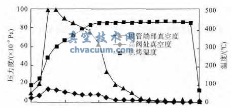 真空太陽能集熱管烘烤排氣高真空系統(tǒng)設(shè)計