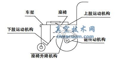 基于UG的康復(fù)輪椅設(shè)計(jì)與仿真分析