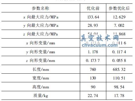 優(yōu)化前后參數(shù)對比