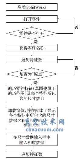 尺寸驅動建模開發(fā)流程