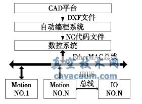基于AutoCAD的停車設(shè)備組合機(jī)床自動(dòng)數(shù)控編程算法