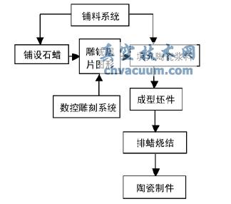 基于Pro/E的快速成型機設計與分析