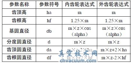 基于Pro/E內(nèi)齒輪傳動參數(shù)化設計及運動仿真