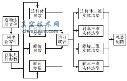 基于Pro/E的發(fā)動機(jī)連桿設(shè)計(jì)系統(tǒng)開發(fā)
