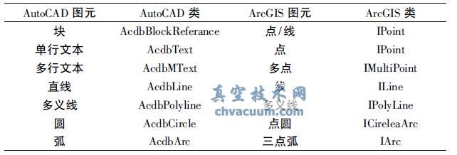 AutoCAD 圖元與ArcGIS 圖元對應(yīng)關(guān)系表