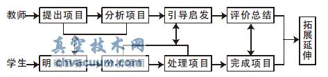 項(xiàng)目教學(xué)法實(shí)施過程
