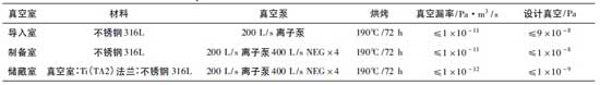 GaAs 光陰極制備系統(tǒng)各真空室技術(shù)指標(biāo)