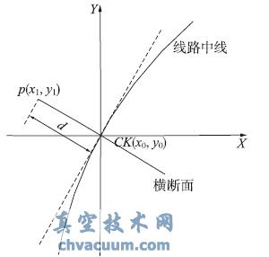 基于AutoCAD平臺的線路橫斷面線提取系統(tǒng)的設(shè)計與實現(xiàn)