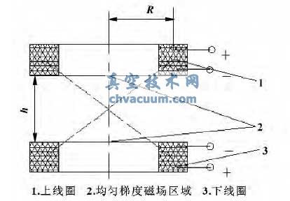 產(chǎn)生均勻梯度磁場(chǎng)的線圈示意圖