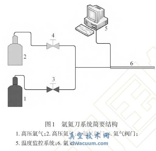 氬氦刀系統(tǒng)簡要結(jié)構(gòu)