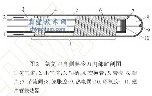 氬氦刀自測溫冷刀內(nèi)部解剖圖