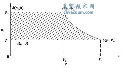旋片泵的p-V 圖