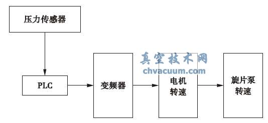 旋片泵功率控制原理圖
