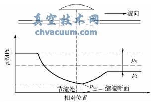 閃蒸工況調(diào)節(jié)閥的壓力變化趨勢(shì)