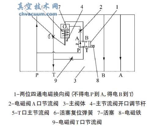 疊加式電磁緩沖閥結(jié)構(gòu)原理圖