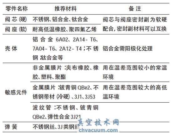 小型、低壓、高精度減壓器性能與結(jié)構(gòu)比較