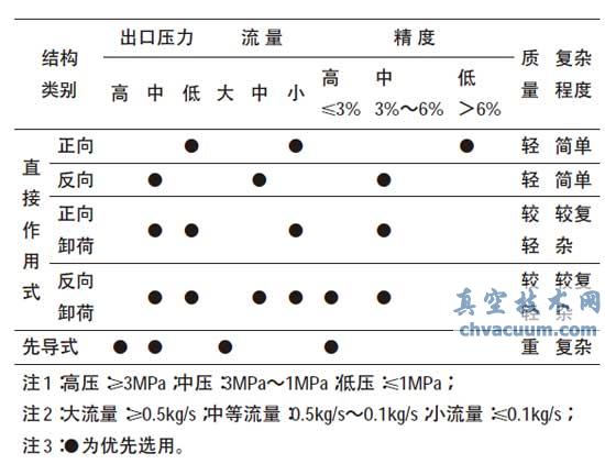 小型、低壓、高精度減壓器主要零件材料