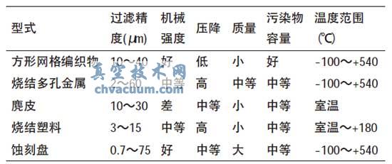 常用過濾元件的種類及性能