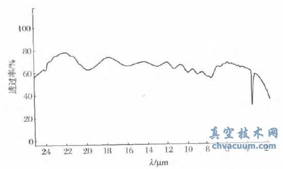 UNCD在紅外和遠(yuǎn)紅外區(qū)域的光學(xué)性能測試