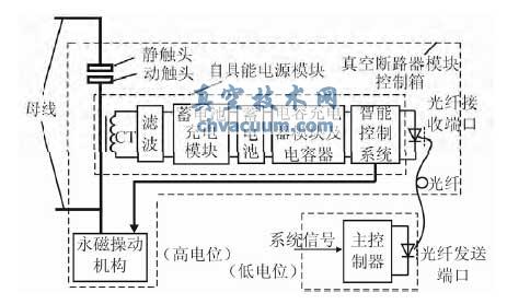 光控真空斷路器模塊系統(tǒng)框圖