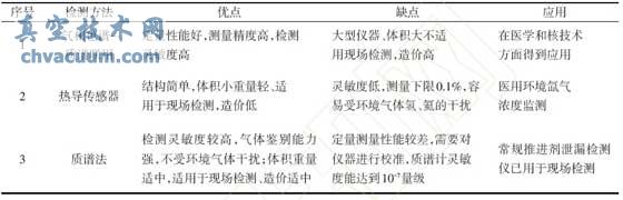 幾種氙氣檢測方法比較