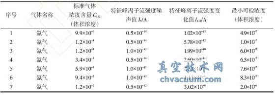 氙氣加注泄漏檢測設備最小可檢濃度