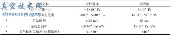 氙氣泄漏檢測設備技術(shù)指標測試結(jié)果